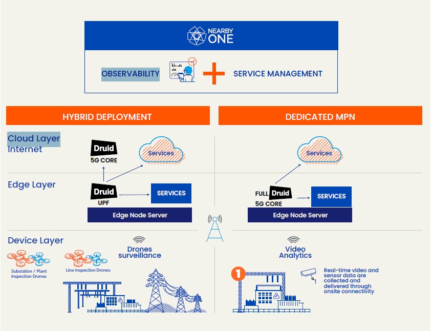 5G & Electrical substation operations