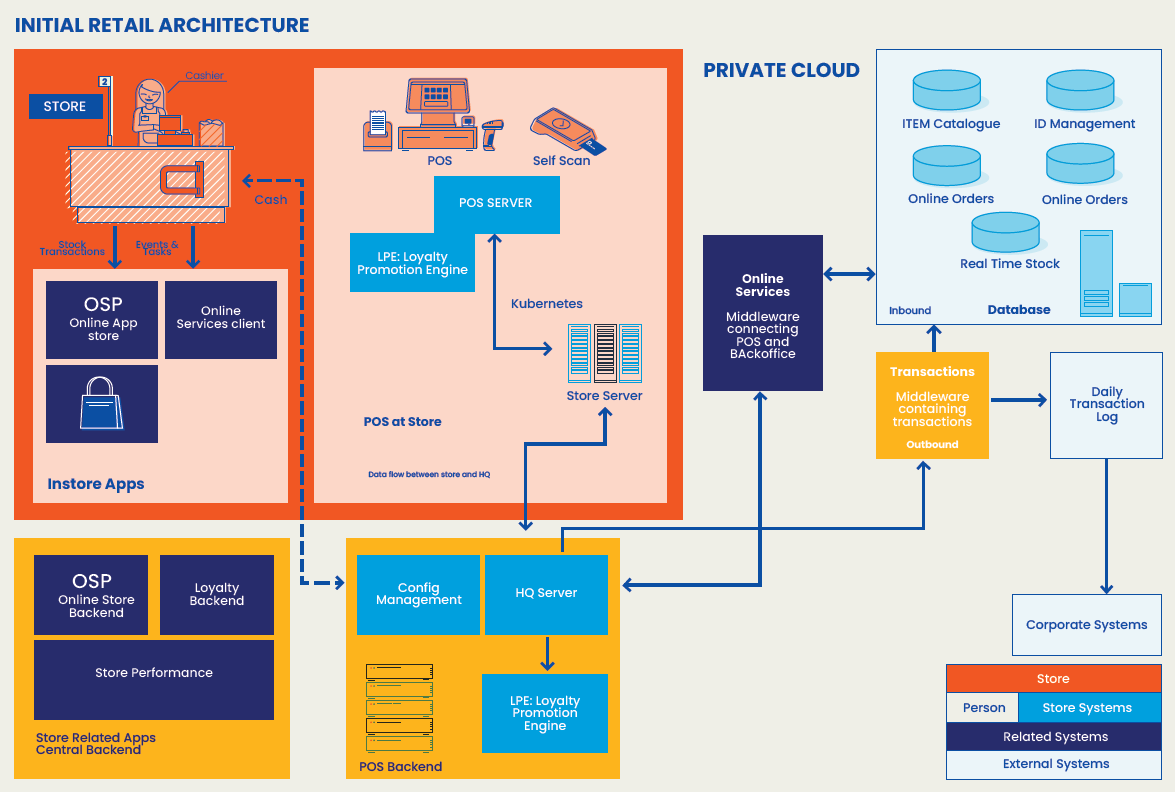 Initial Retail Architecture