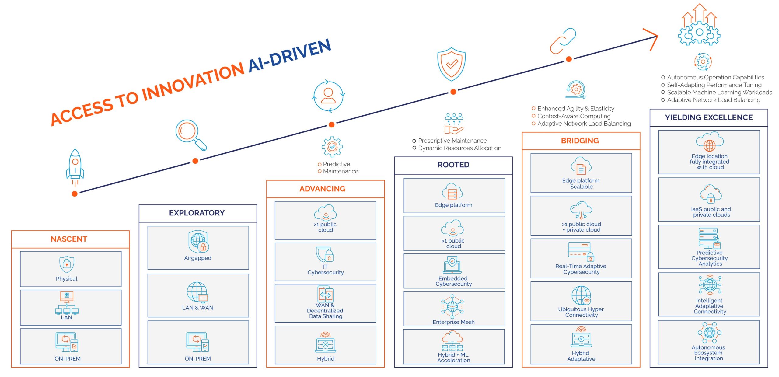 Nearby Maturity Model