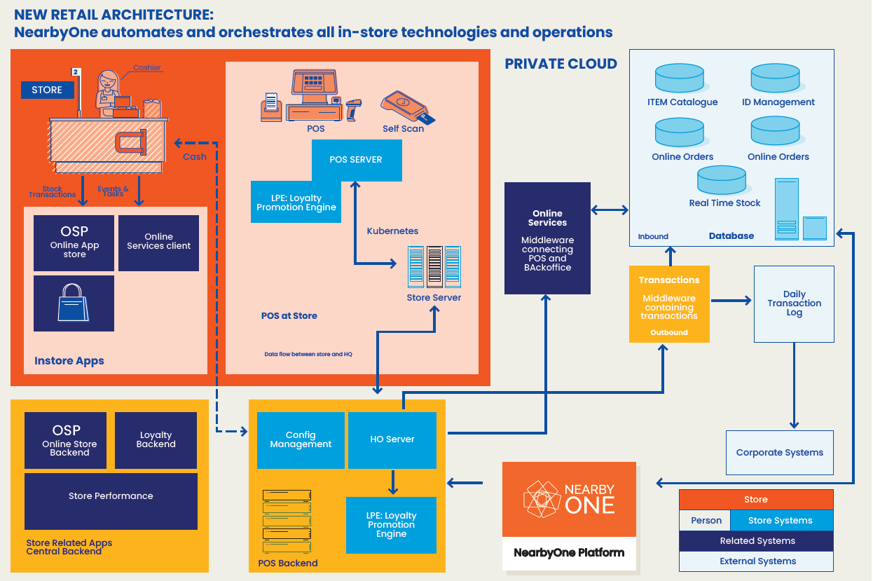 New Retail Architecture