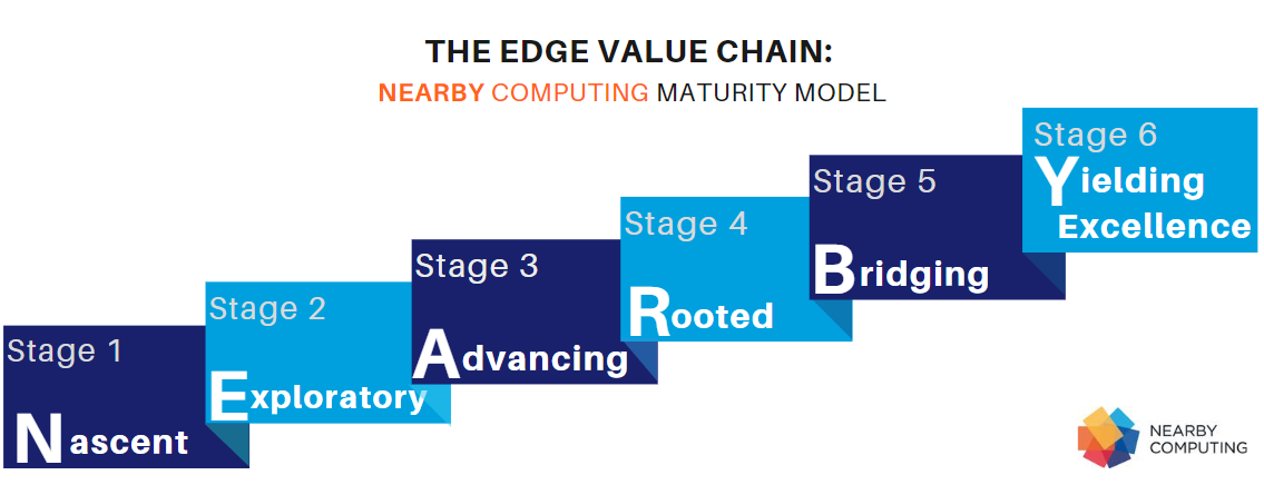 Assessing Your Digital Transformation Progress: Where Does Your Company Stand on the Edge Adoption Maturity Scale?